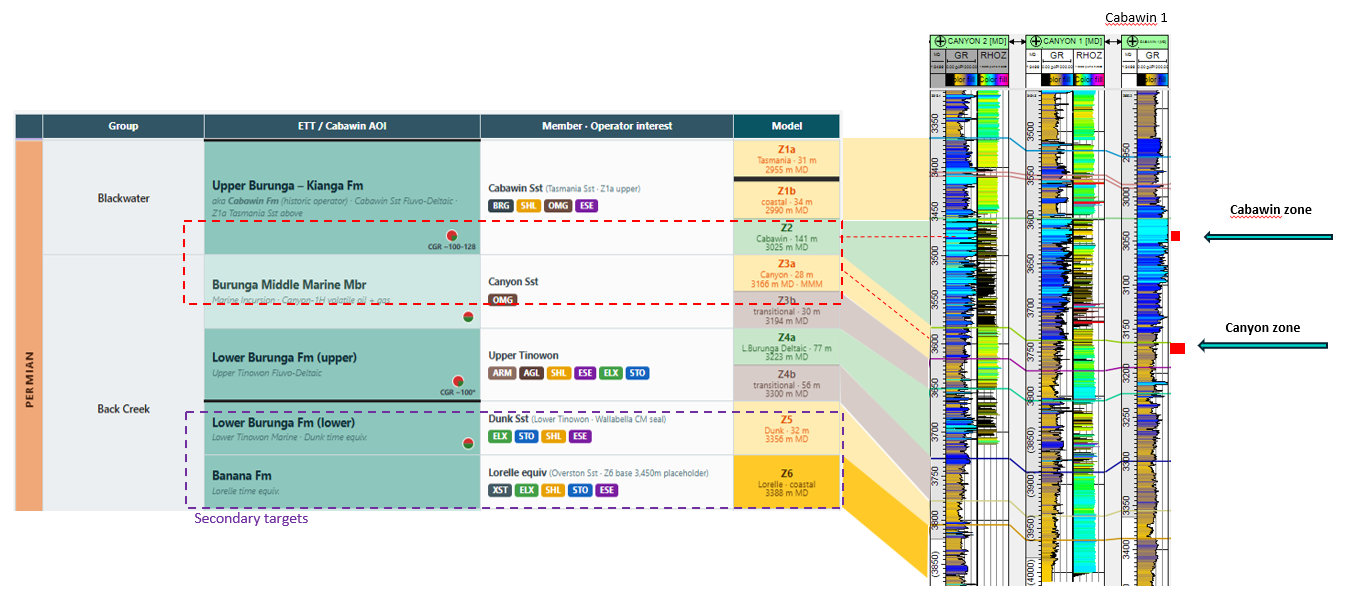 Stratigraphic Column / Cross-Section Chart